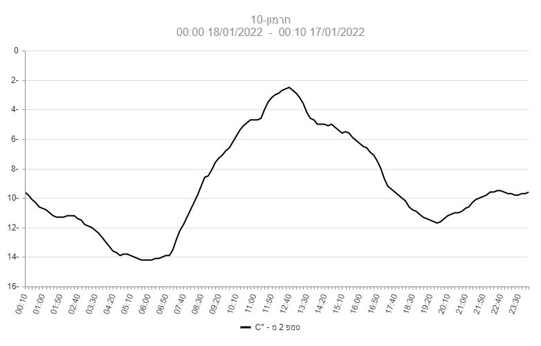 חרמון-10-chart (1).jpg