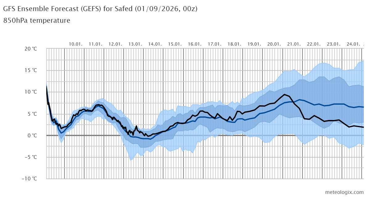 GFS_Ensemble_Forecast_GEFS_for_Safed_01092026_00z.png