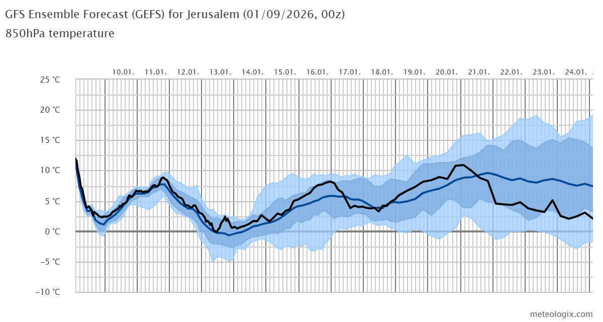 GFS_Ensemble_Forecast_GEFS_for_Jerusalem_01092026_00z.png