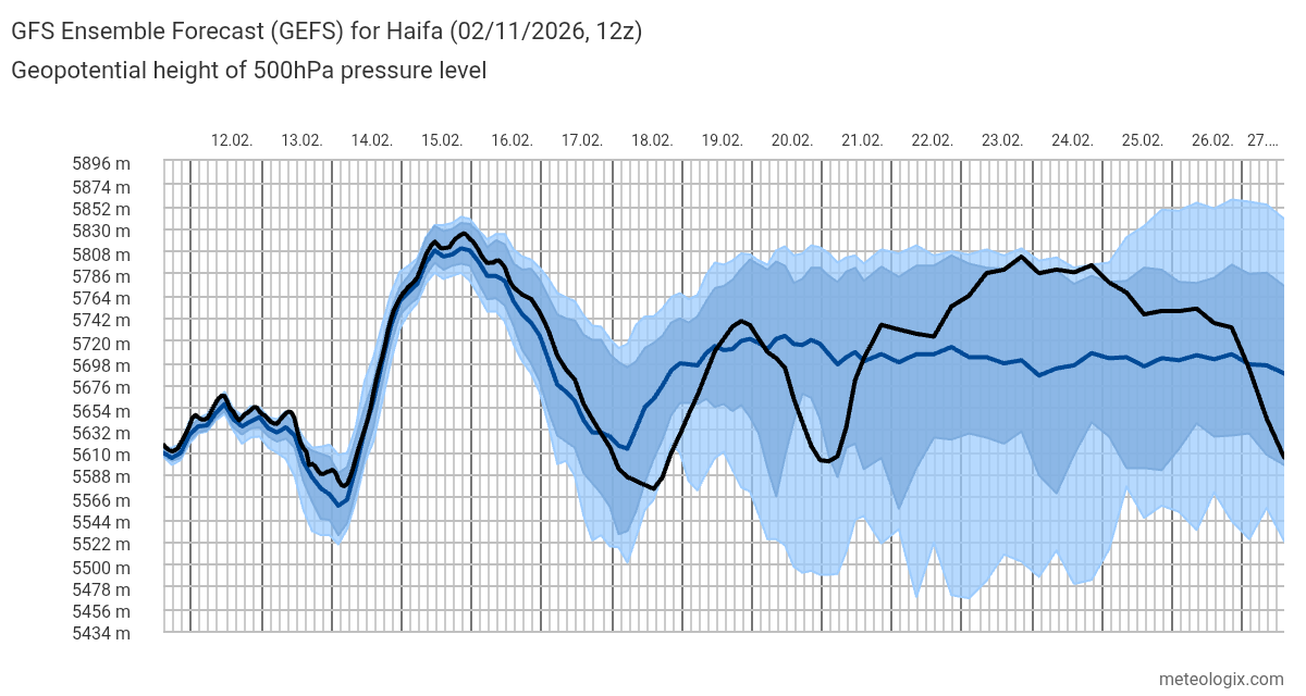 GFS_Ensemble_Forecast_GEFS_for_Haifa_02112026_12z.png