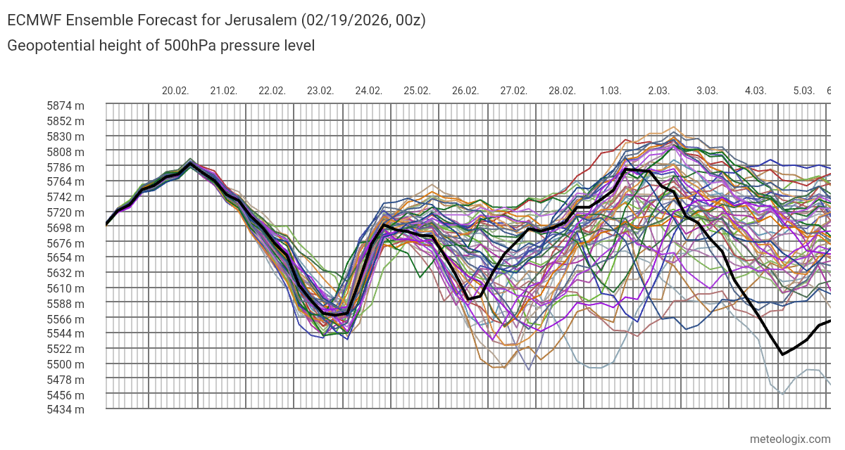 ECMWF_Ensemble_Forecast_for_Jerusalem_02192026_00z.png