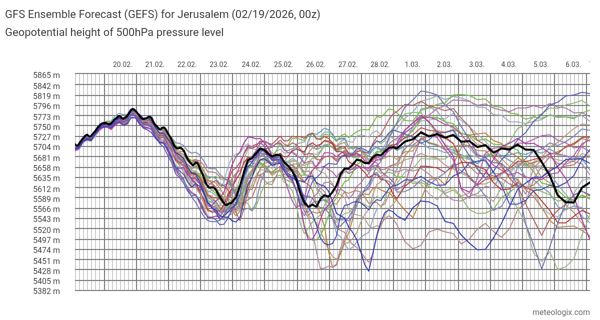GFS_Ensemble_Forecast_GEFS_for_Jerusalem_02192026_00z.png