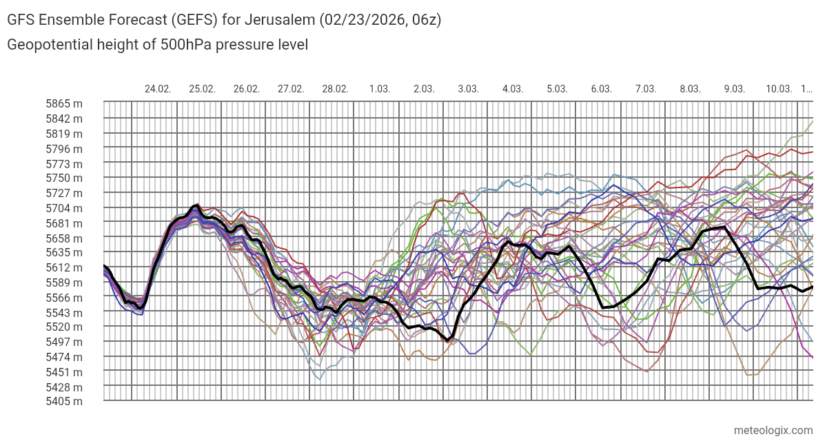 GFS_Ensemble_Forecast_GEFS_for_Jerusalem_02232026_06z.png