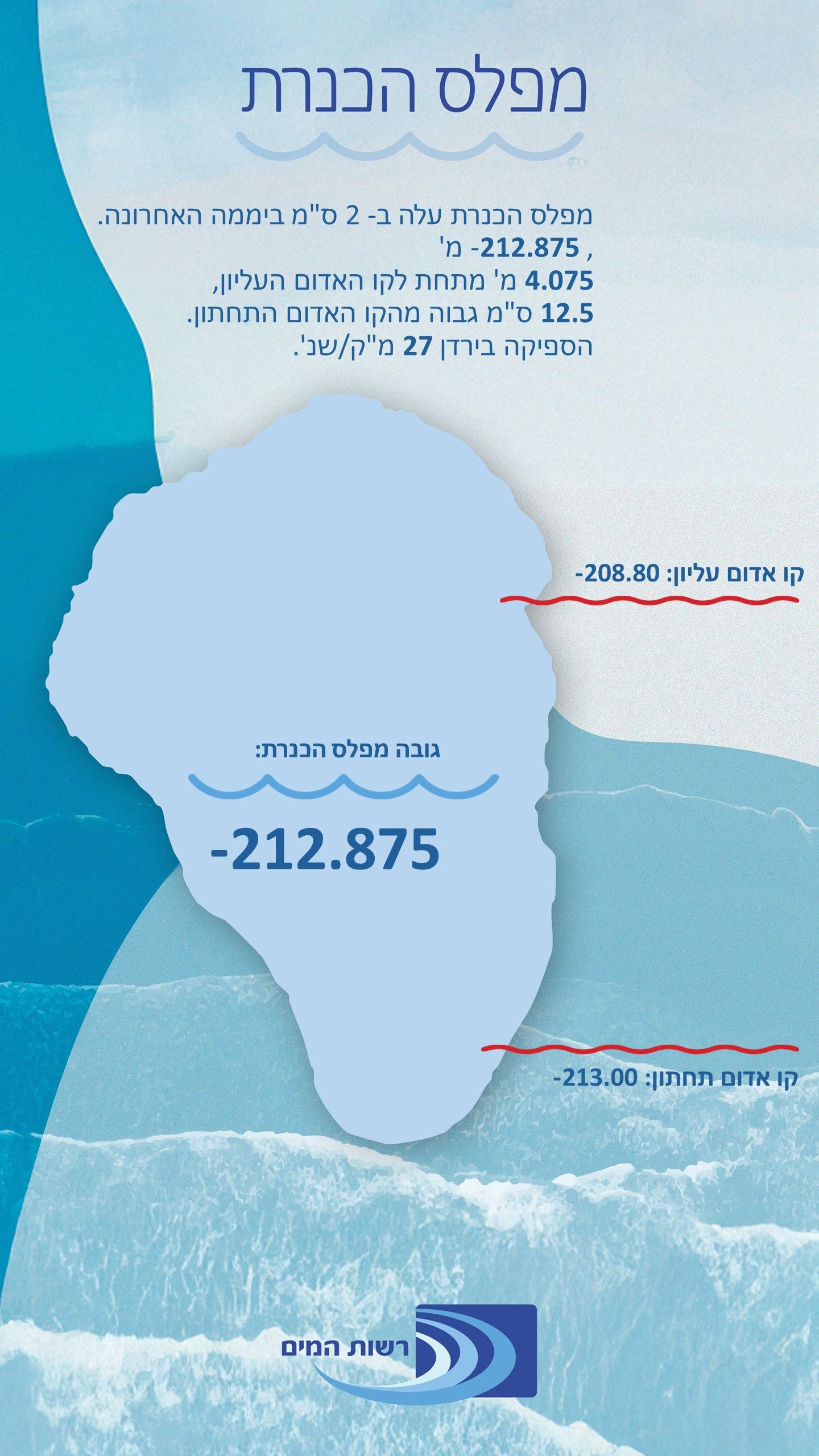 מפלס הכנרת -פורמט חדש24.3 pix.jpg